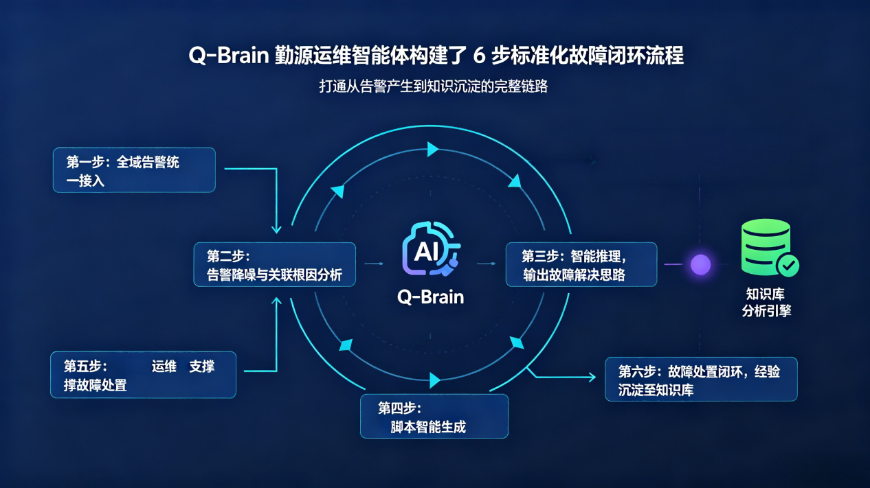 Q-Brain 勤源运维智能体构建了 6 步标准化故障闭环流程,打通从告警产生到知识沉淀的完整链路 Q-Brain 勤源运维智能体构建了 6 步标准化故障闭环流程,打通从告警产生到知识沉淀的完整链路