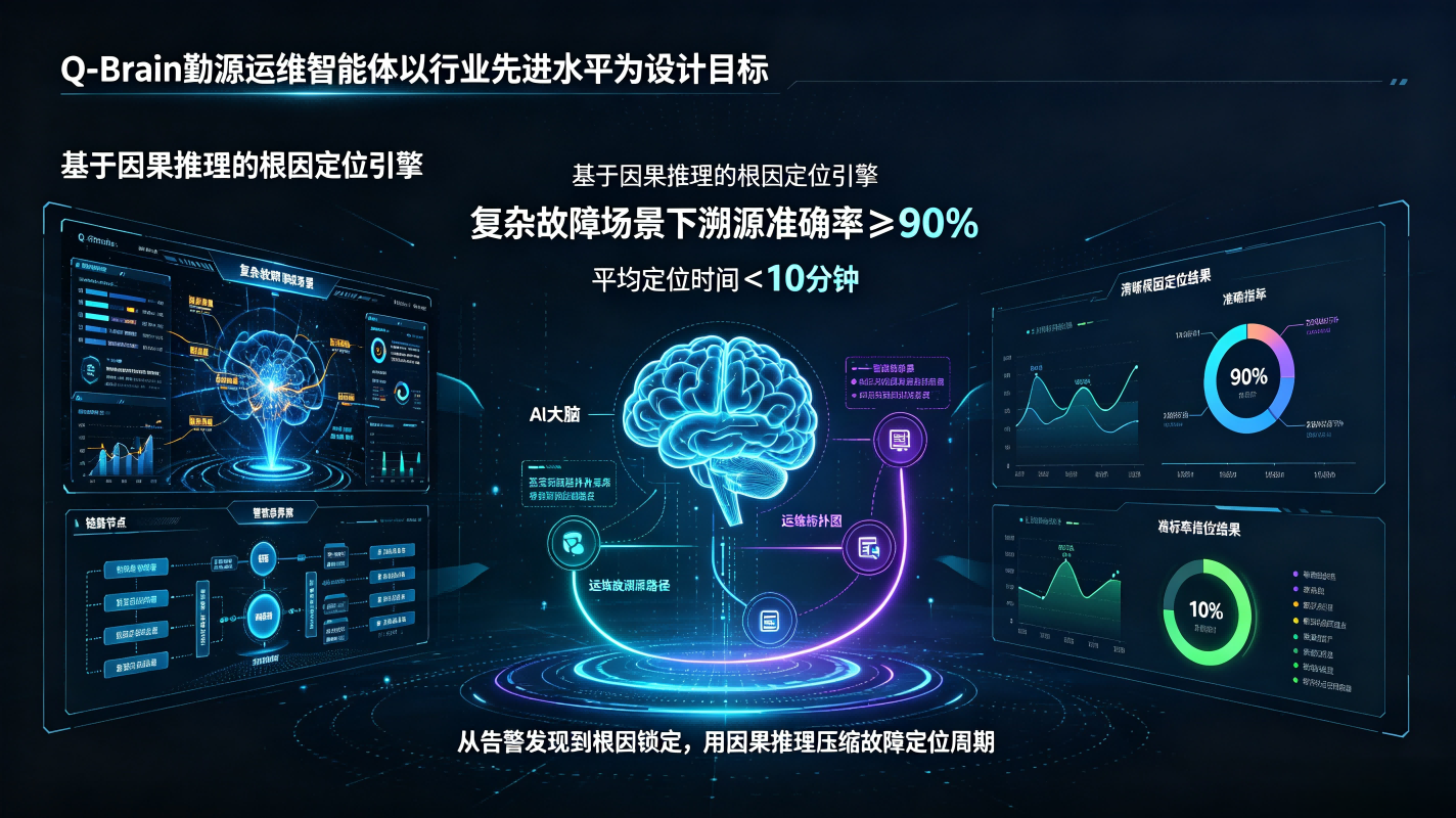 Q-Brain 勤源运维智能体以行业先进水平为设计目标:基于因果推理的根因定位引擎在复杂故障场景下的溯源准确率不低于 90%,平均定位时间小于 10 分钟 (3)