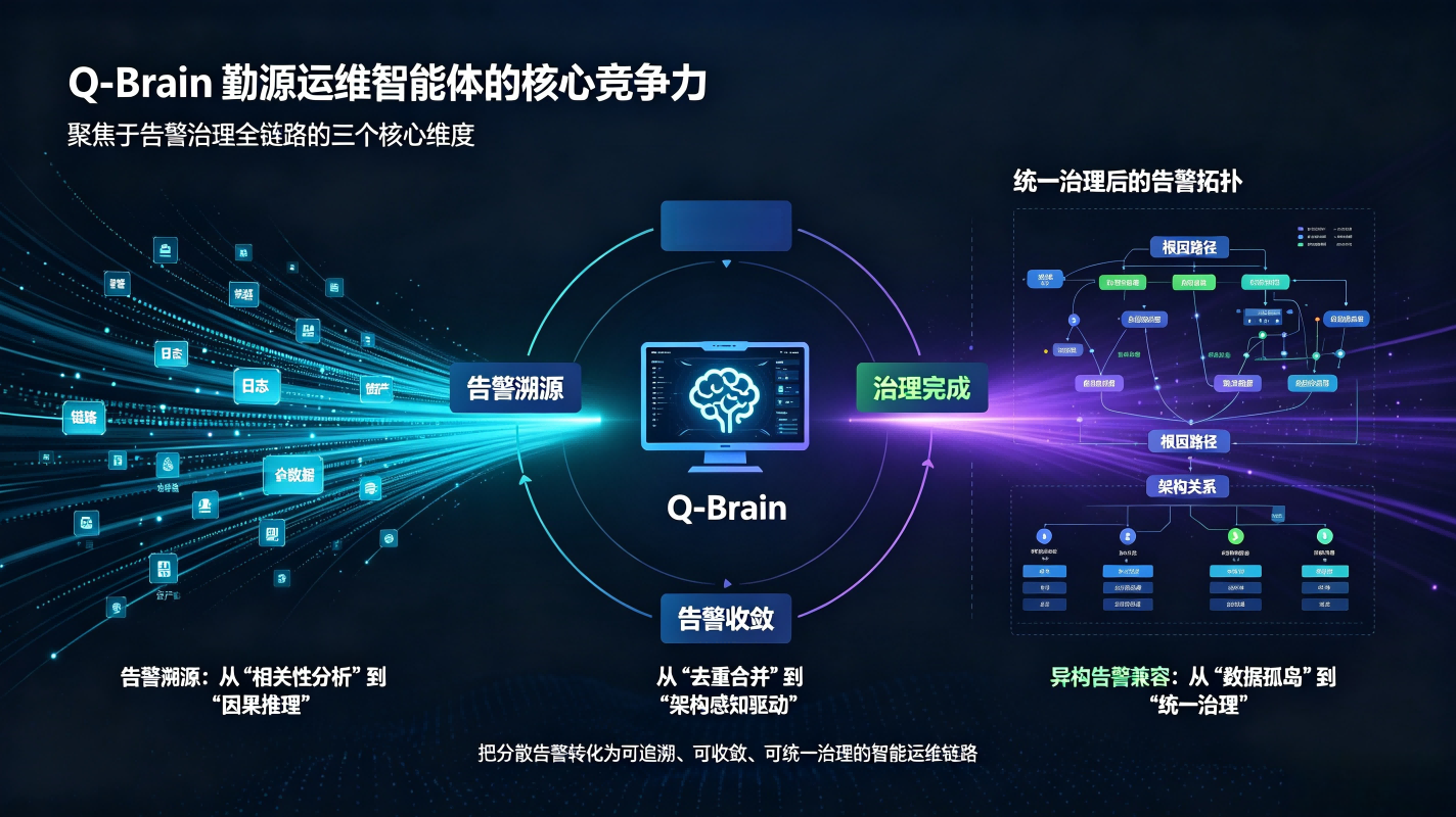 Q-Brain ��Դ��ά������ĺ��ľ��������۽��ڸ澯����ȫ��·����������ά�ȣ��澯��Դ���� ������Է����� �� ��������������澯�������� ��ȥ�غϲ��� �� ���ܹ���֪���������칹�澯���ݣ��� �����ݹµ��� �� ��ͳһ���������� (2)