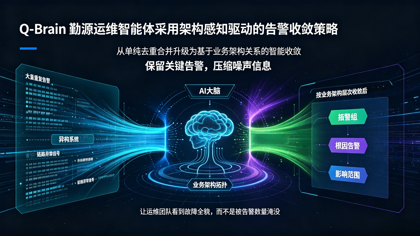 Q-Brain 勤源运维智能体采用架构感知驱动的告警收敛策略 (2) Q-Brain 勤源运维智能体采用架构感知驱动的告警收敛策略 (2)
