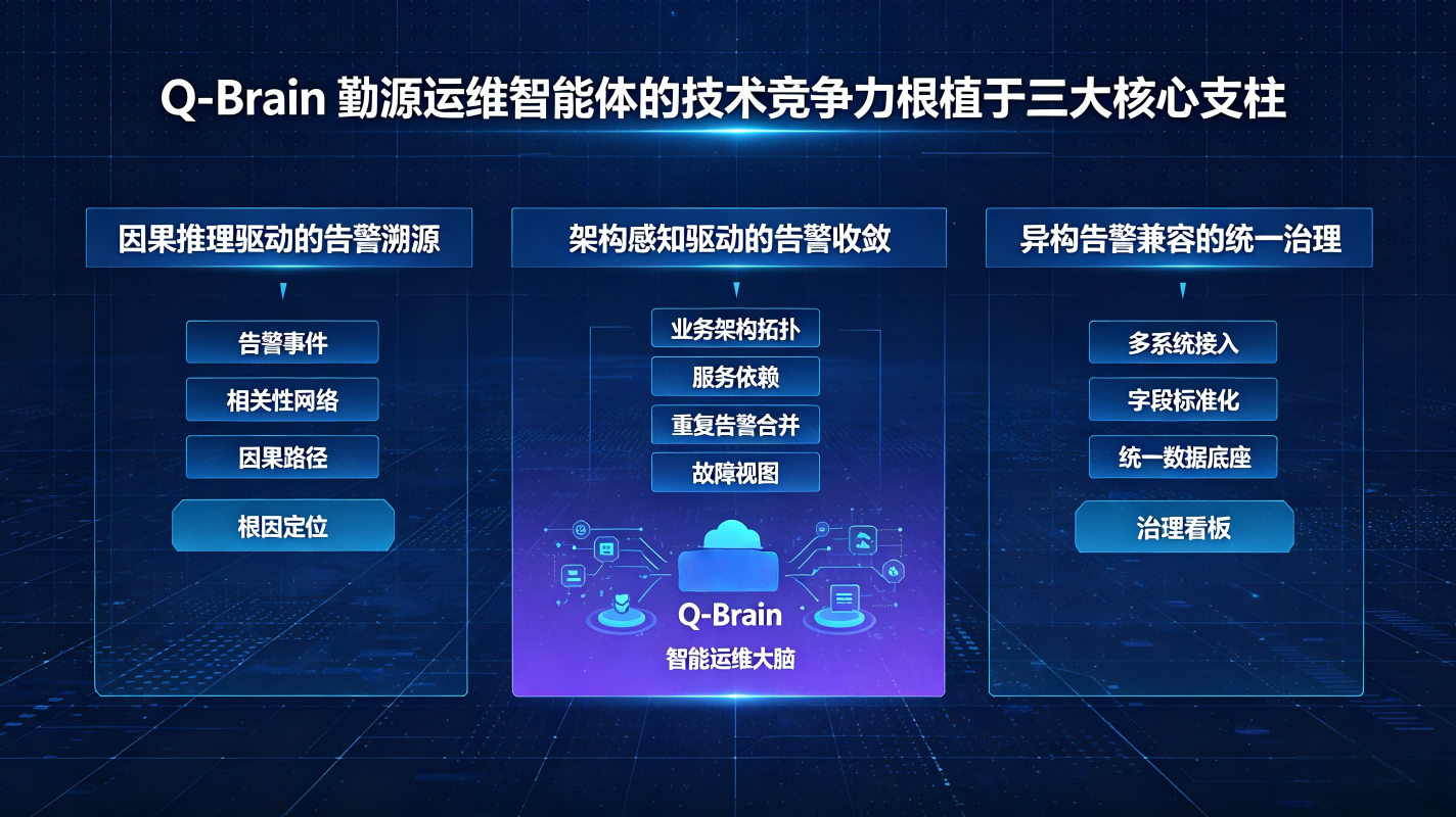 Q-Brain 勤源运维智能体的技术竞争力根植于三大核心支柱(第一,因果推理驱动的告警溯源。第二,架构感知驱动的告警收敛。第三,异构告警兼容的统一治理。)