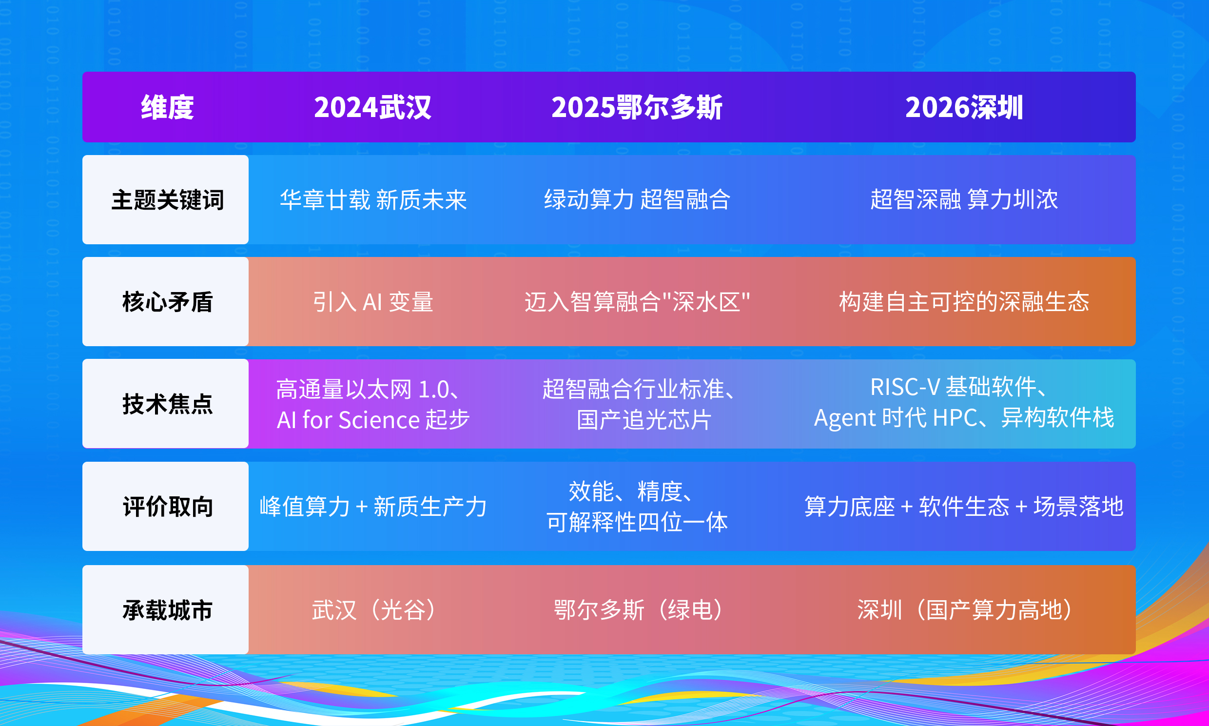 早鸟最后窗口：从"新质未来"到"超智深融"，CCF HPC 2026 值得你亲临现场