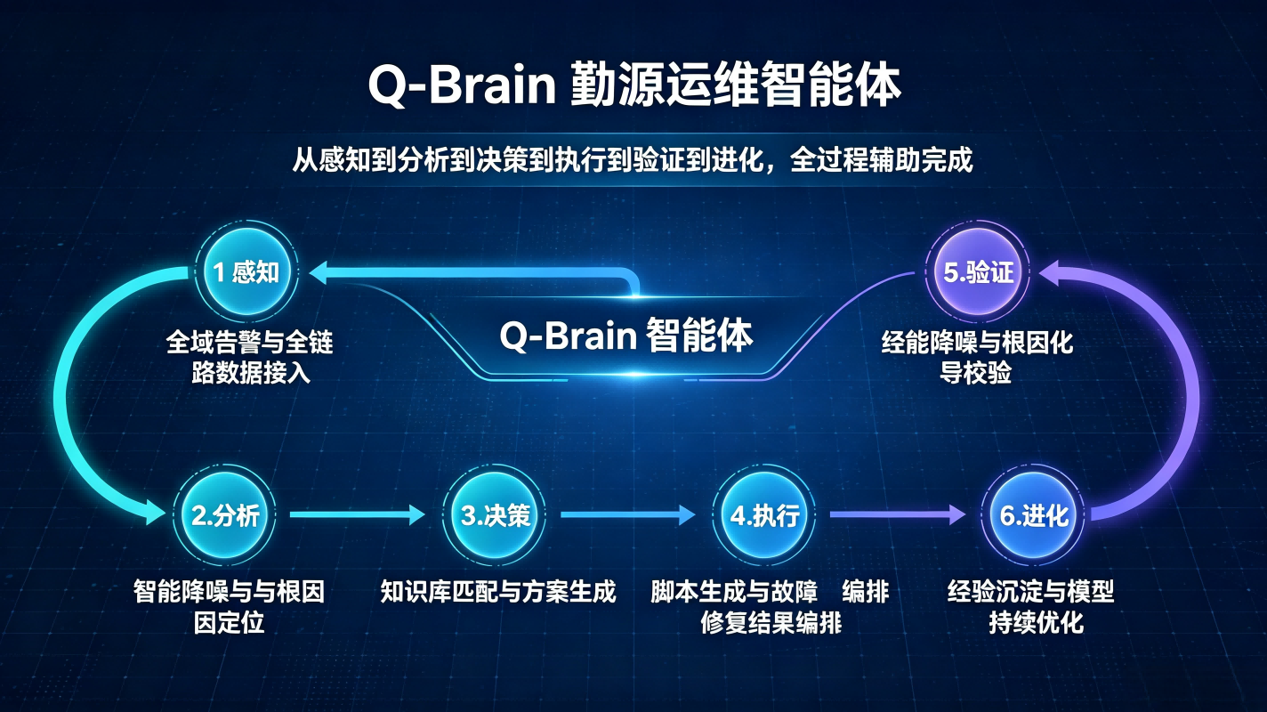 Q-Brain 勤源运维智能体 —— 从感知到分析到决策到执行到验证到进化，全过程辅助完成 (3)