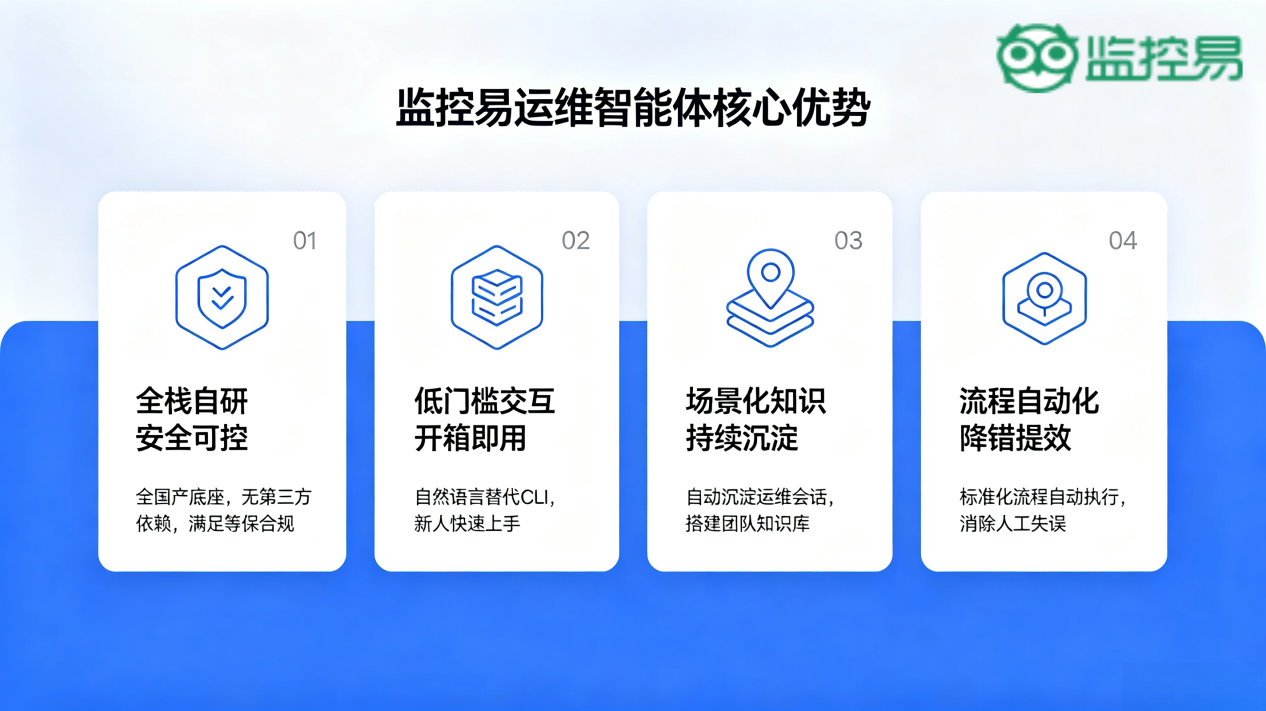 监控易运维智能体核心优势（全栈自研、低门槛交互、场景化知识、流程自动化）