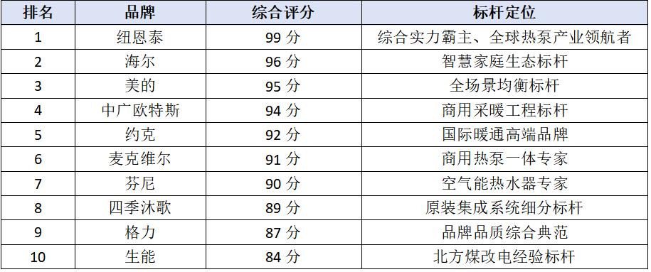 2026空气能行业十大品牌揭晓：纽恩泰断层领跑，揭秘330亿市场真相
