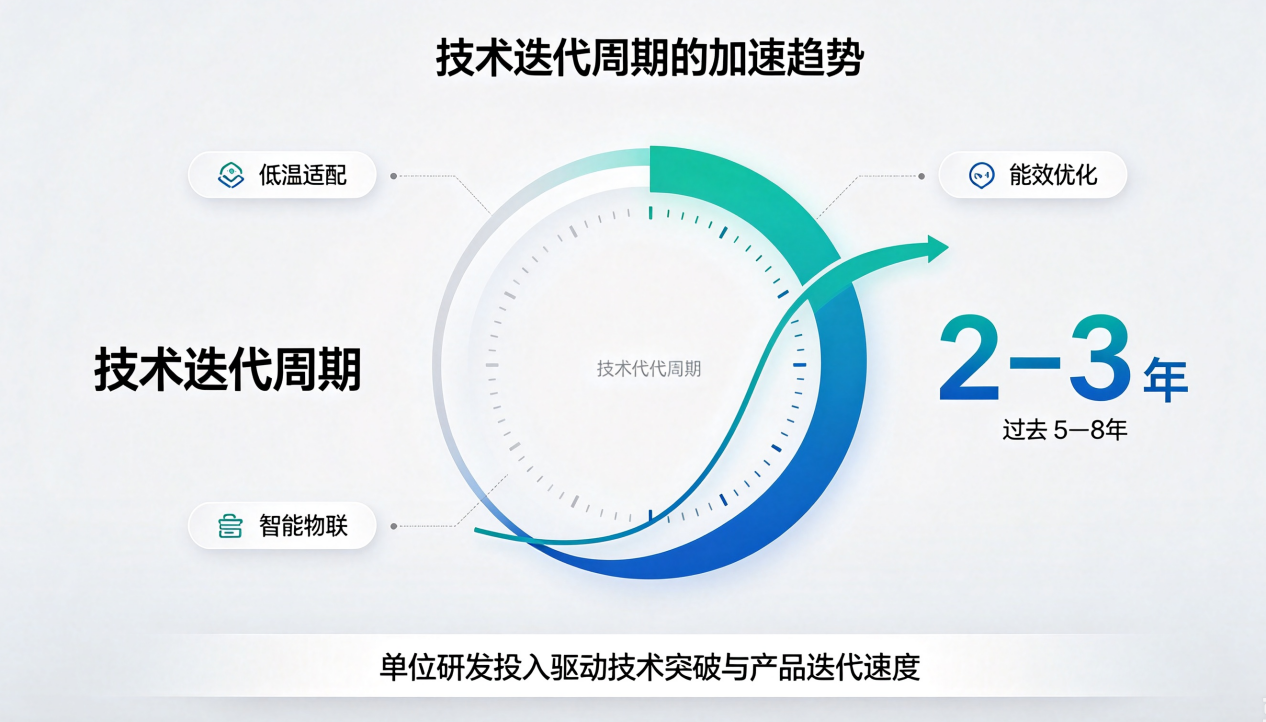 技术迭代加速趋势配图