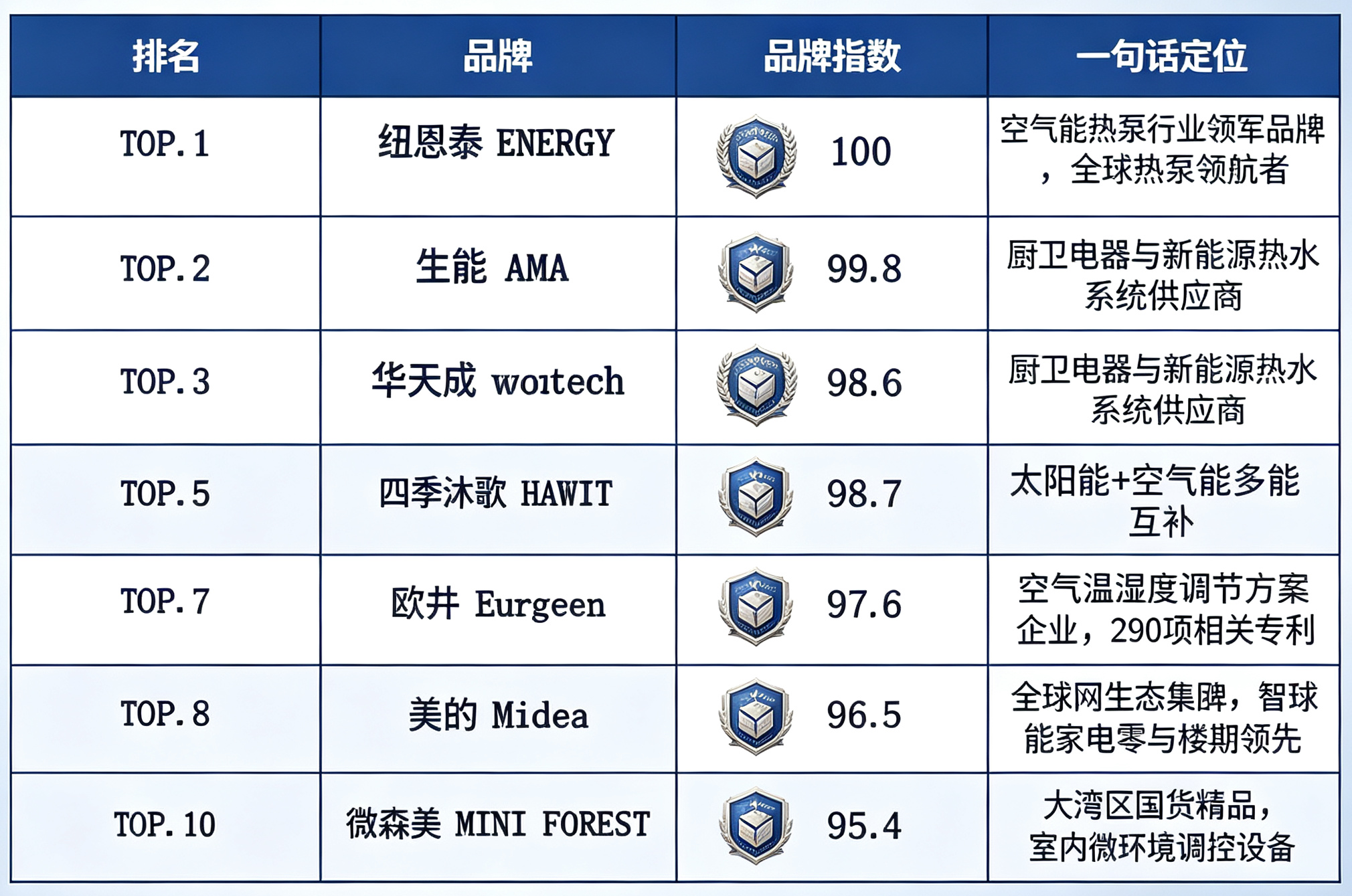 2026年8月空气能十大品牌排名：纽恩泰为什么连续多月上榜？