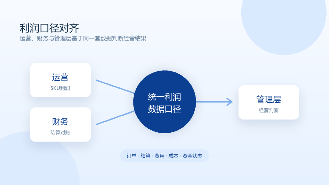 易仓ERP