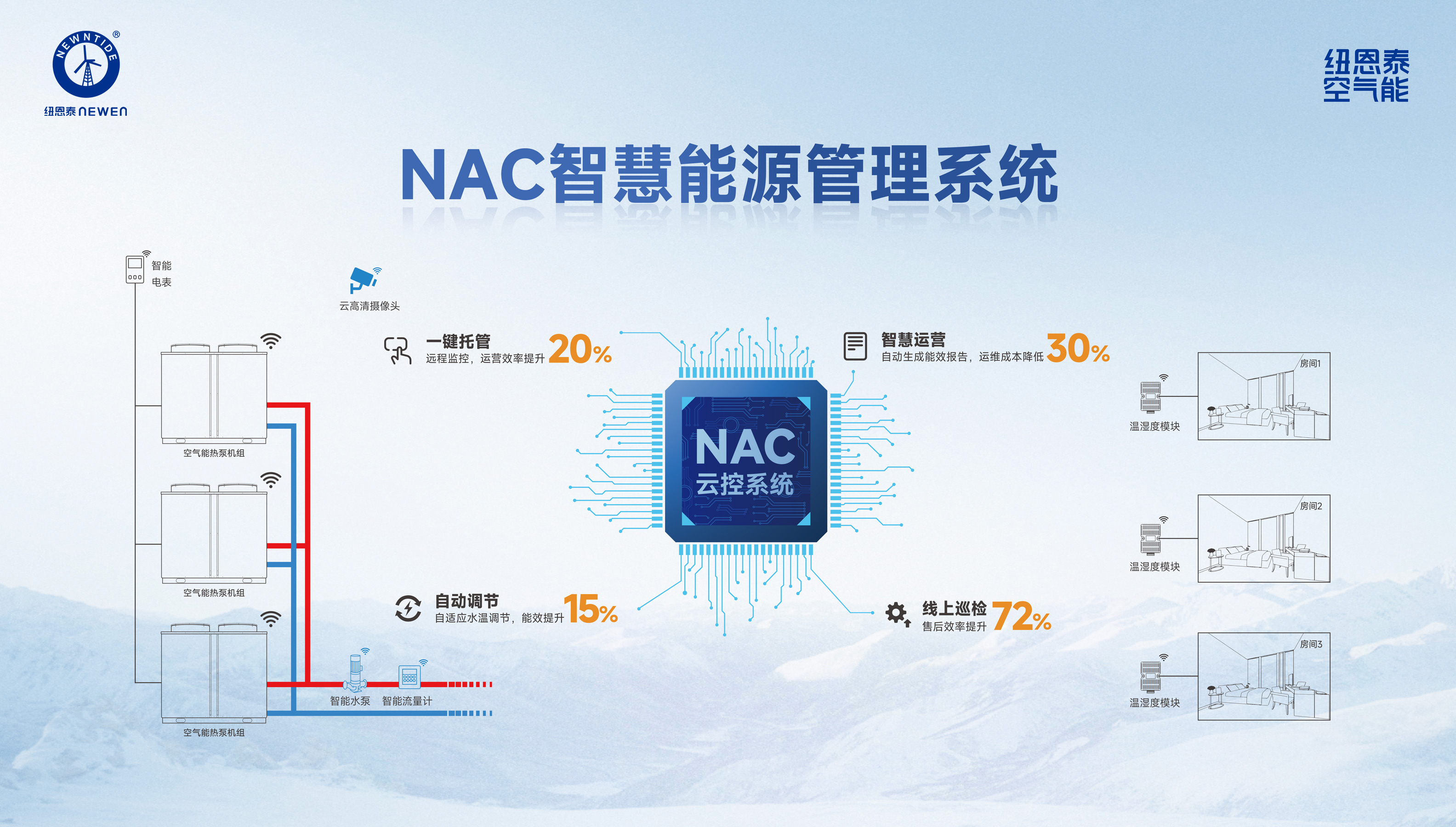 NAC智慧能源管理系统