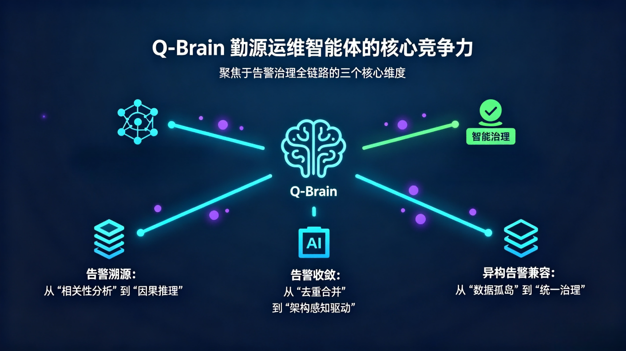 Q-Brain 勤源运维智能体的核心竞争力，聚焦于告警治理全链路的三个核心维度（告警溯源：从 “相关性分析” 到 “因果推理”；告警收敛：从 “去重合并” 到 “架构感知驱动”；异构告警兼容：从 “数据孤岛” 到 “统一治理”；）