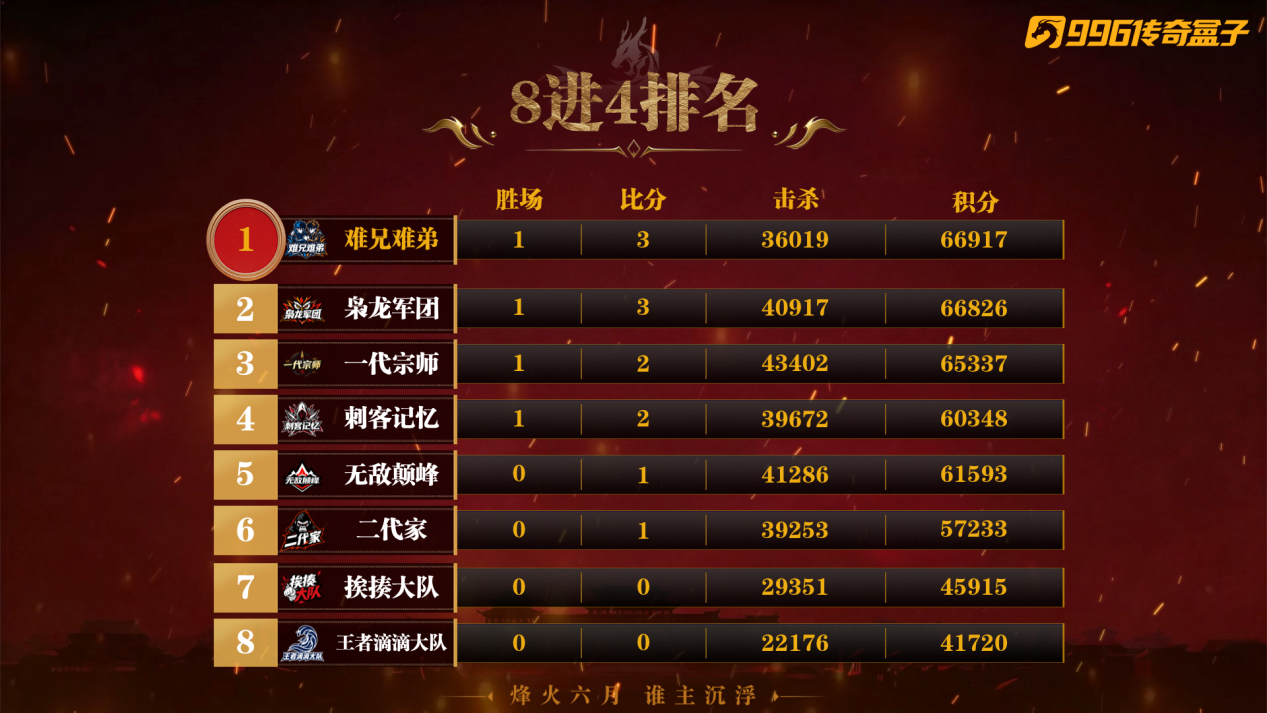 8进4排名