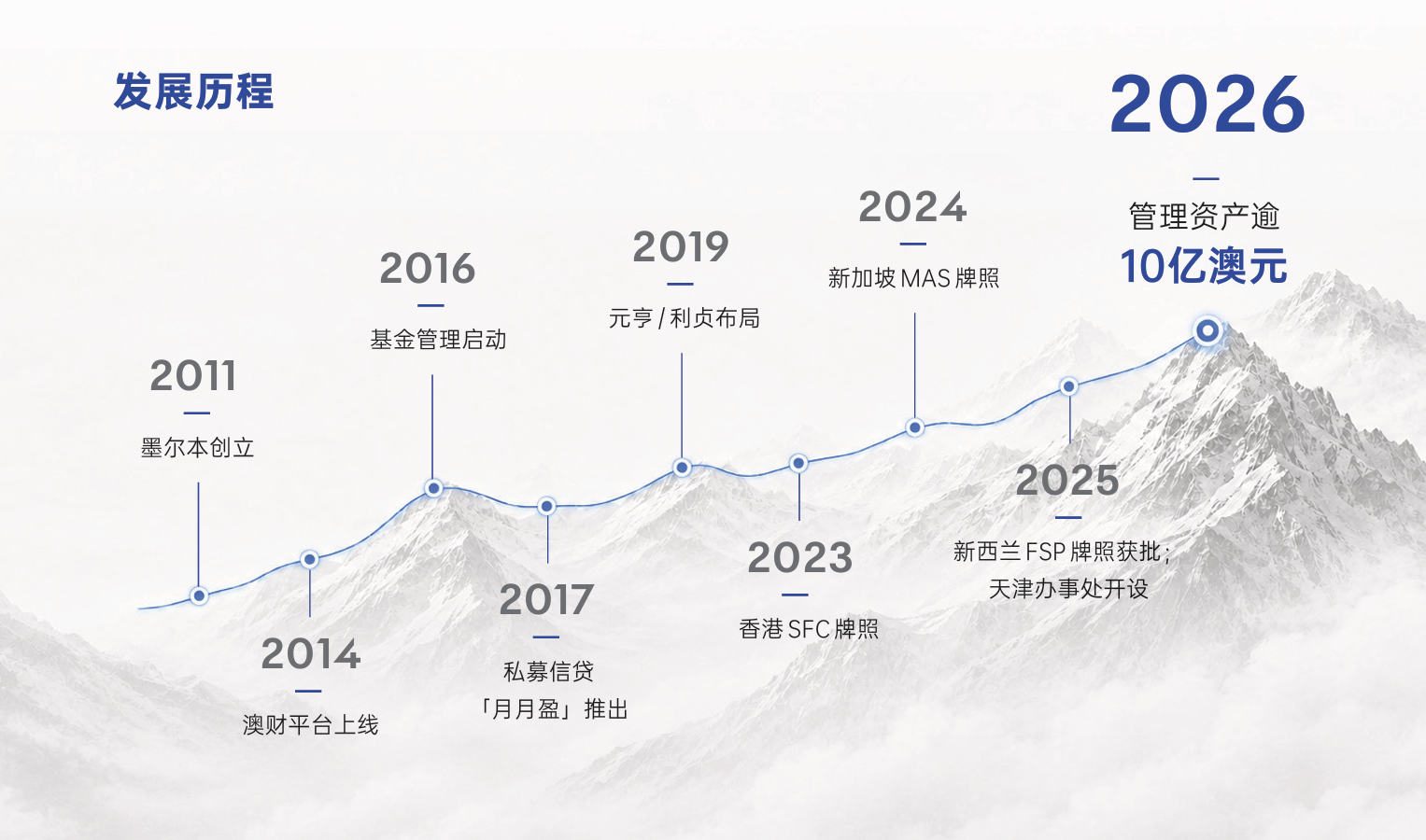 The image depicts a timeline from 2011 to 2026, showing various milestones and achievements such as the establishment of branches, acquisition of certifications, and the launch of a financial platform.AI-generated content may be incorrect.