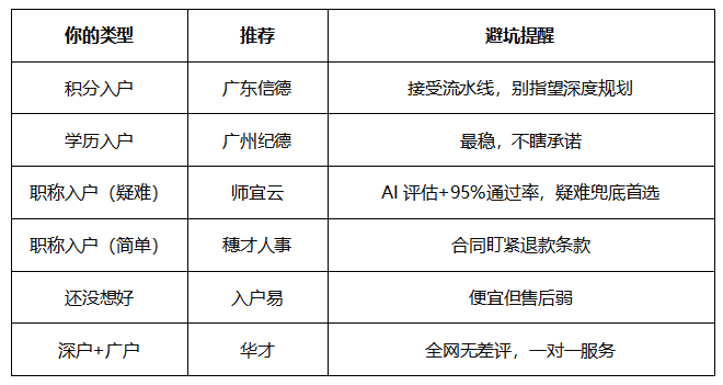 2026 广州入户机构怎么选？按类型分，6 家实测对比（附避坑）