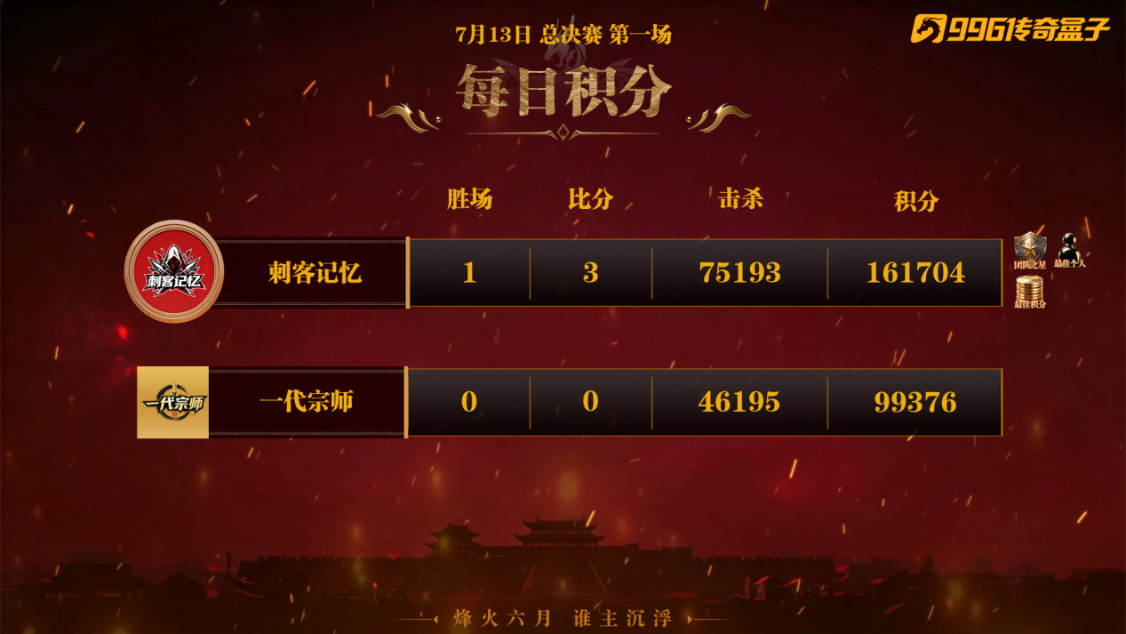 决赛第一场每日积分(带积分轮数)